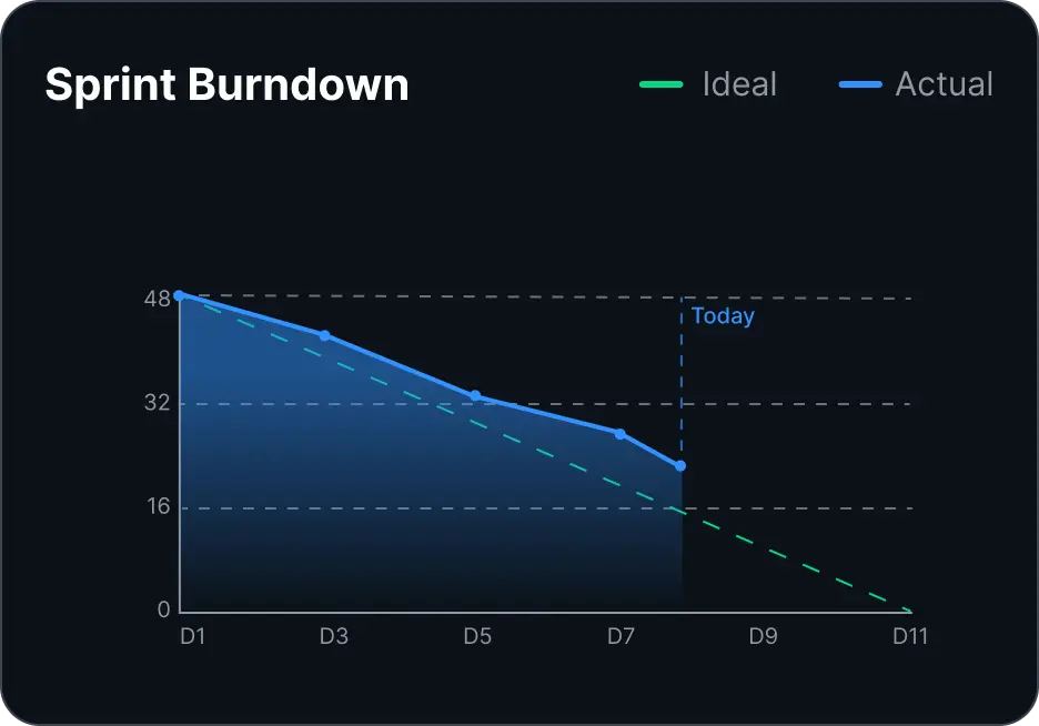 Sprint Burndown Chart
